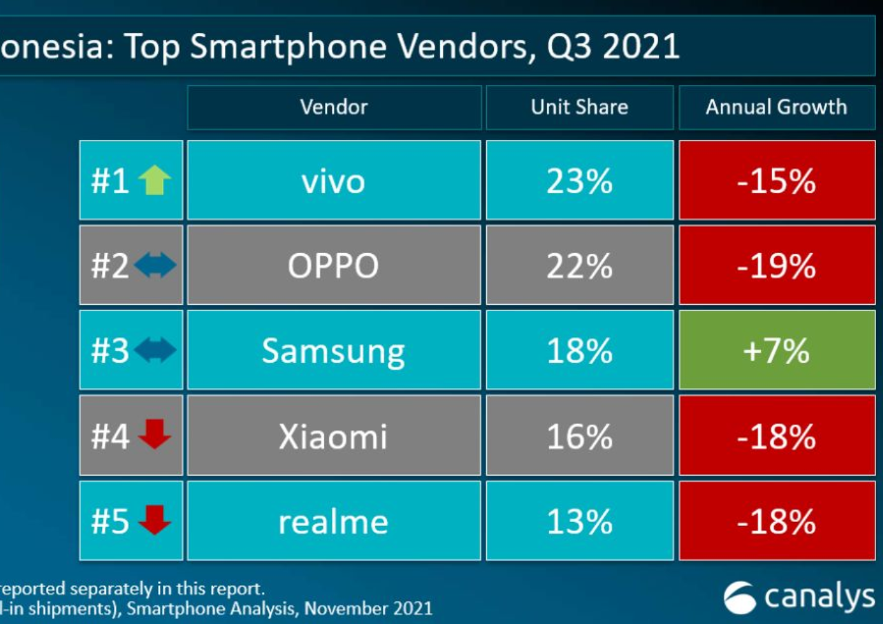 Jadi Raja HP Indonesia, Vivo Geser Xiomi